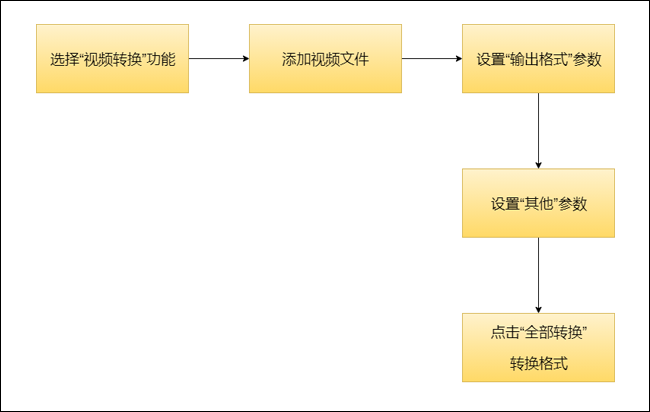 转码概述