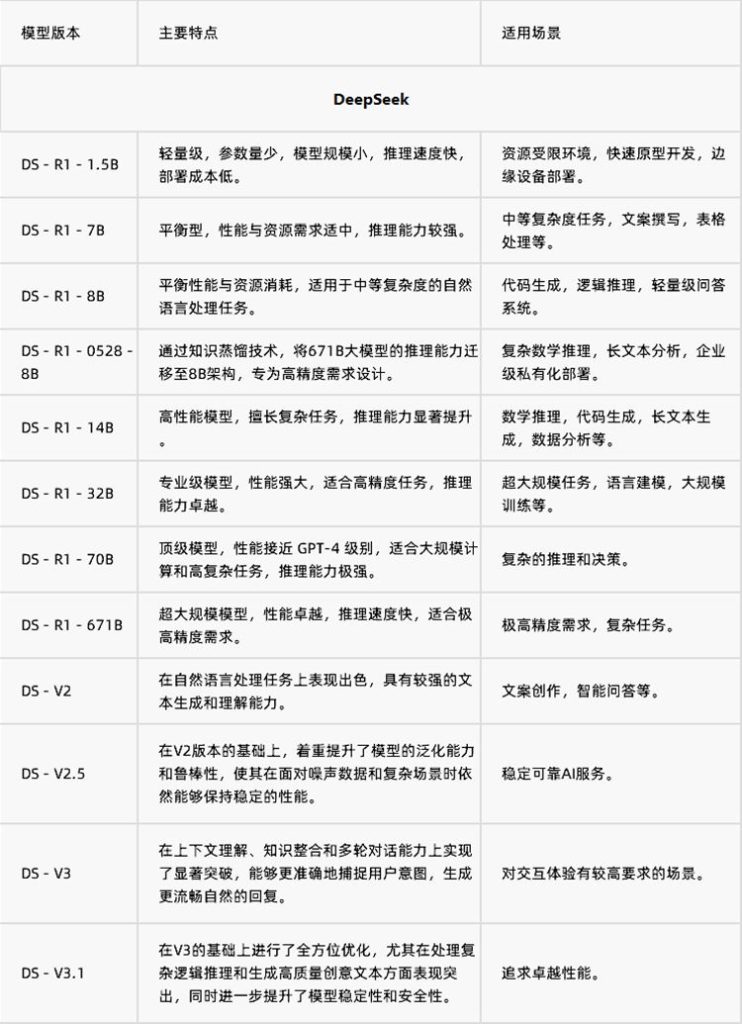 用户如何选择合适的DS模型